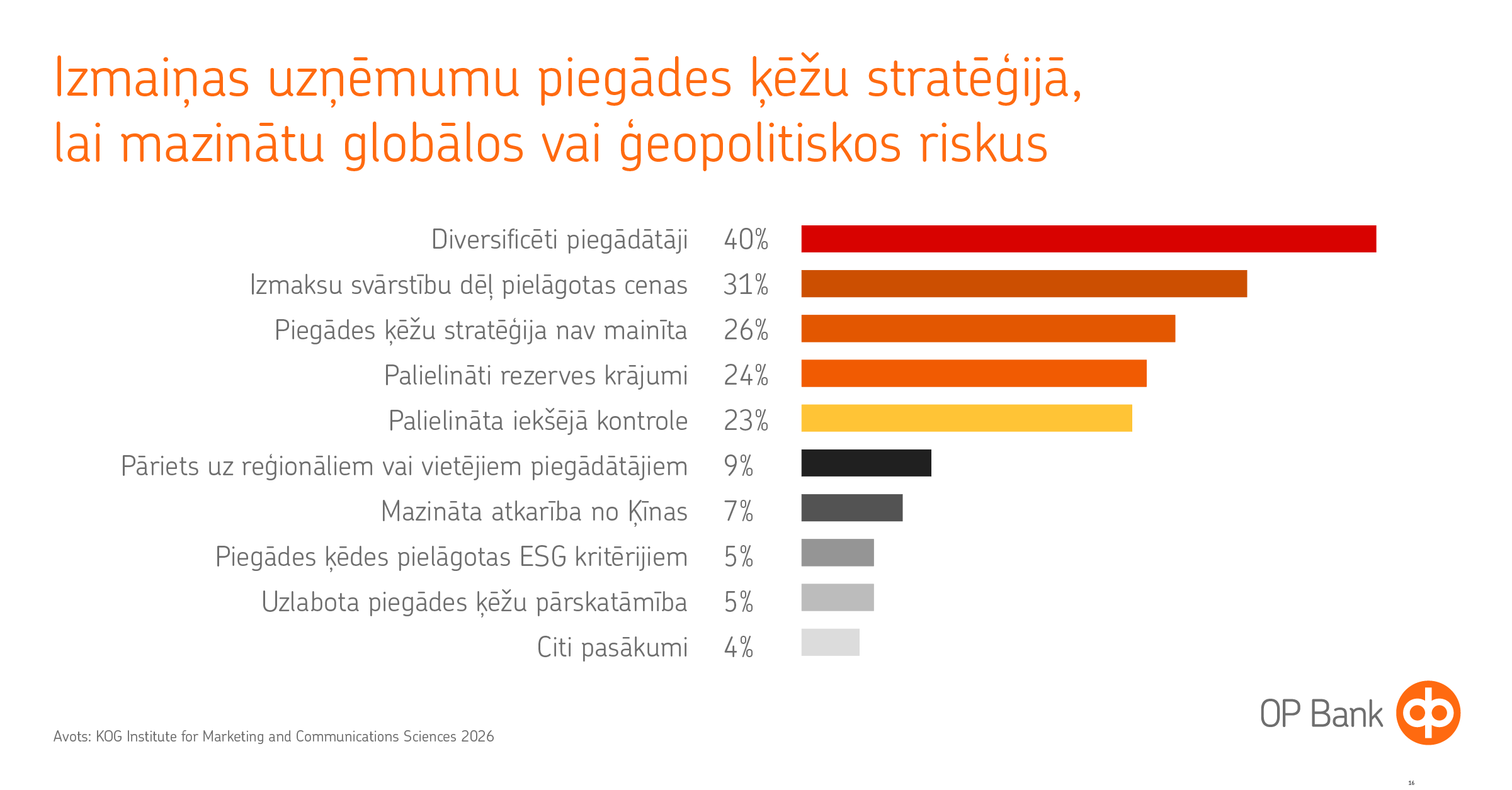 Grafiks par piegādes ķēžu stratēģijas maiņu Latvijā