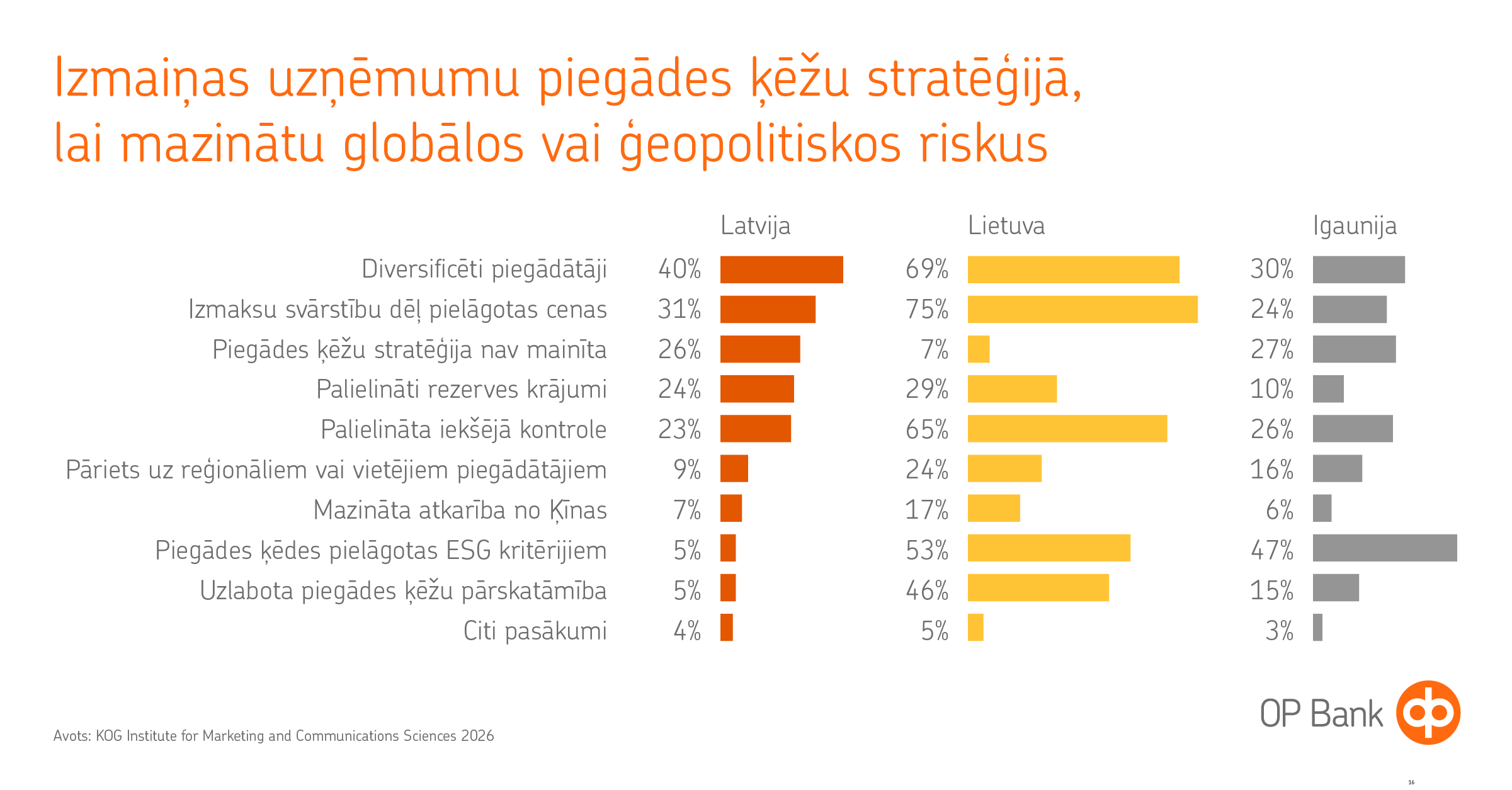 Grafiks par piegādes ķēžu stratēģijas maiņu Baltijas valstīs